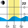 Multnomah Channel tide chart for Friday, November 22, 2024