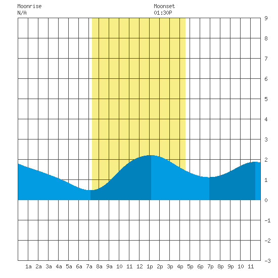Multnomah Channel tide chart for Saturday, November 23, 2024