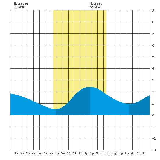 Multnomah Channel tide chart for Sunday, November 24, 2024