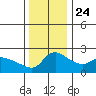 Multnomah Channel tide chart for Sunday, November 24, 2024