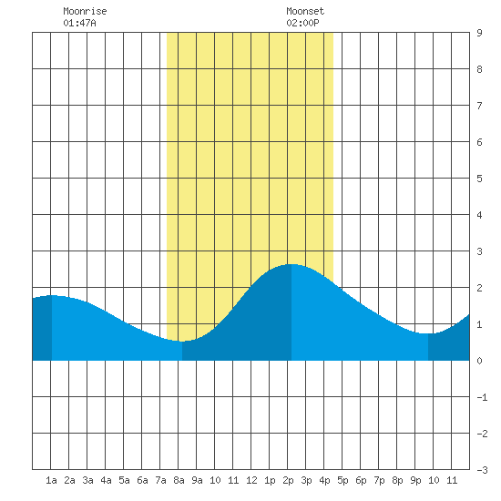 Multnomah Channel tide chart for Monday, November 25, 2024