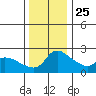 Multnomah Channel tide chart for Monday, November 25, 2024