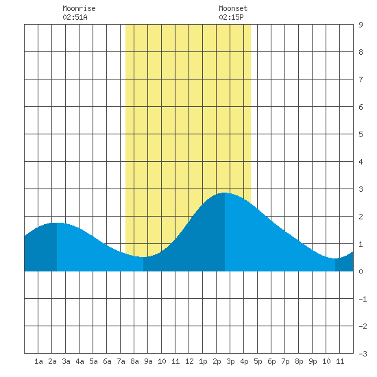 Multnomah Channel tide chart for Tuesday, November 26, 2024