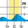 Multnomah Channel tide chart for Tuesday, November 26, 2024