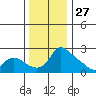 Multnomah Channel tide chart for Wednesday, November 27, 2024