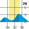 Multnomah Channel tide chart for Thursday, November 28, 2024