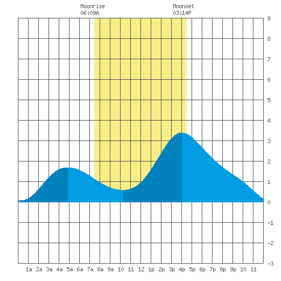 Multnomah Channel tide chart for Friday, November 29, 2024