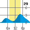 Multnomah Channel tide chart for Friday, November 29, 2024