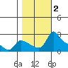 Multnomah Channel tide chart for Saturday, November 2, 2024