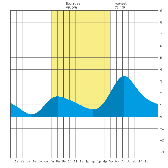 Multnomah Channel tide chart for Sunday, November 3, 2024