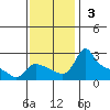 Multnomah Channel tide chart for Sunday, November 3, 2024