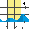Multnomah Channel tide chart for Monday, November 4, 2024