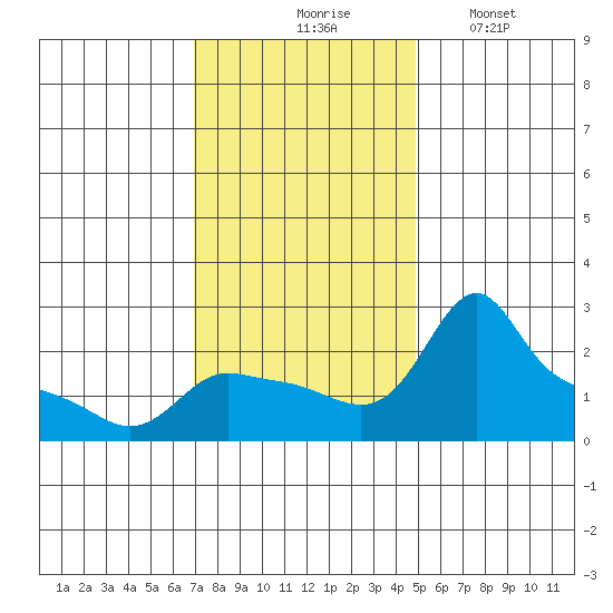 Multnomah Channel tide chart for Tuesday, November 5, 2024