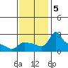 Multnomah Channel tide chart for Tuesday, November 5, 2024