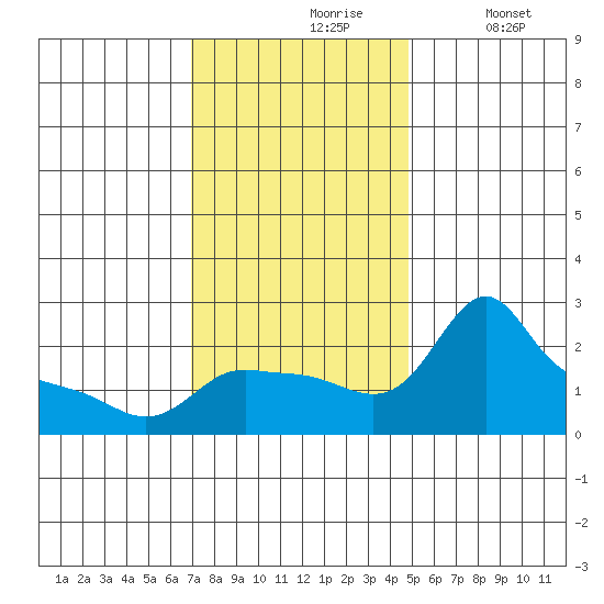 Multnomah Channel tide chart for Wednesday, November 6, 2024