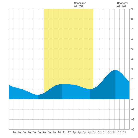 Multnomah Channel tide chart for Thursday, November 7, 2024