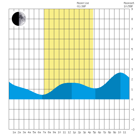 Multnomah Channel tide chart for Friday, November 8, 2024