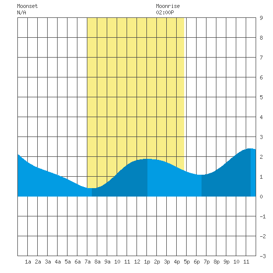 Multnomah Channel tide chart for Saturday, November 9, 2024