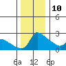 Multnomah Channel tide chart for Tuesday, December 10, 2024