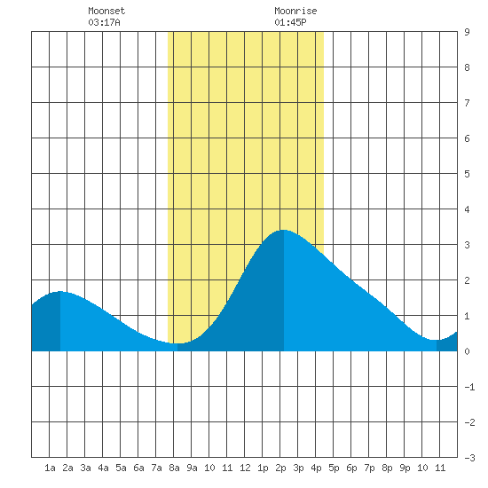 Multnomah Channel tide chart for Wednesday, December 11, 2024