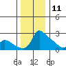 Multnomah Channel tide chart for Wednesday, December 11, 2024