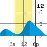 Multnomah Channel tide chart for Thursday, December 12, 2024