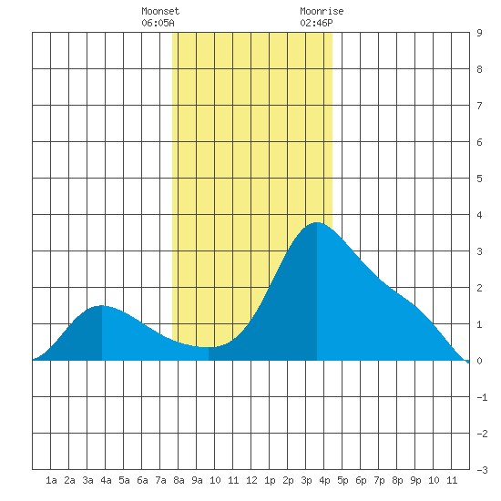 Multnomah Channel tide chart for Friday, December 13, 2024
