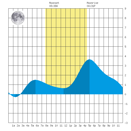 Multnomah Channel tide chart for Sunday, December 15, 2024