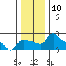 Multnomah Channel tide chart for Wednesday, December 18, 2024