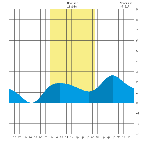 Multnomah Channel tide chart for Thursday, December 19, 2024