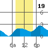 Multnomah Channel tide chart for Thursday, December 19, 2024