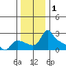 Multnomah Channel tide chart for Sunday, December 1, 2024