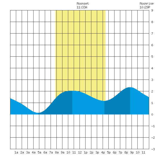 Multnomah Channel tide chart for Friday, December 20, 2024