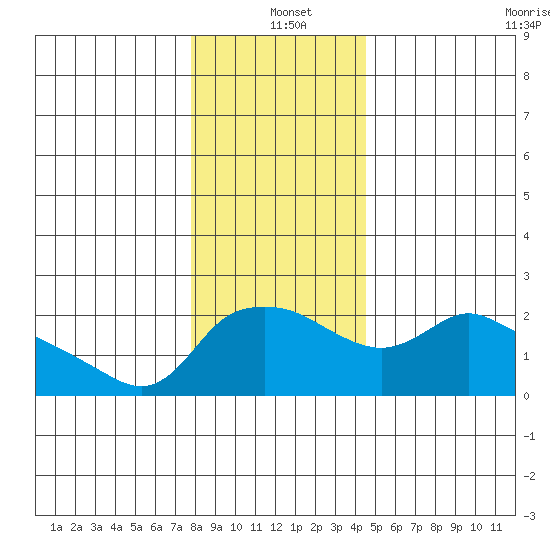 Multnomah Channel tide chart for Saturday, December 21, 2024