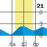 Multnomah Channel tide chart for Saturday, December 21, 2024