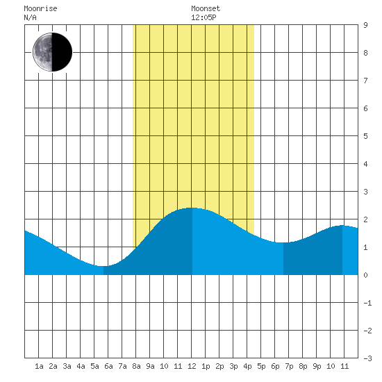 Multnomah Channel tide chart for Sunday, December 22, 2024