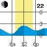 Multnomah Channel tide chart for Sunday, December 22, 2024