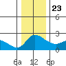 Multnomah Channel tide chart for Monday, December 23, 2024