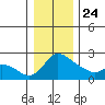 Multnomah Channel tide chart for Tuesday, December 24, 2024