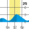 Multnomah Channel tide chart for Wednesday, December 25, 2024