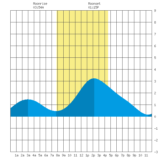 Multnomah Channel tide chart for Thursday, December 26, 2024