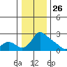 Multnomah Channel tide chart for Thursday, December 26, 2024