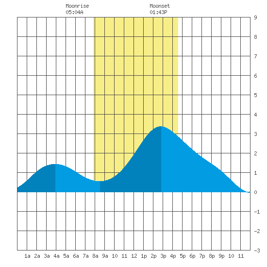 Multnomah Channel tide chart for Friday, December 27, 2024