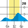 Multnomah Channel tide chart for Saturday, December 28, 2024