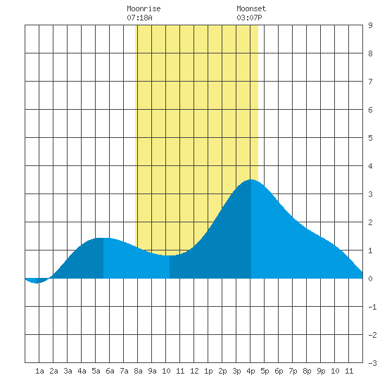 Multnomah Channel tide chart for Sunday, December 29, 2024