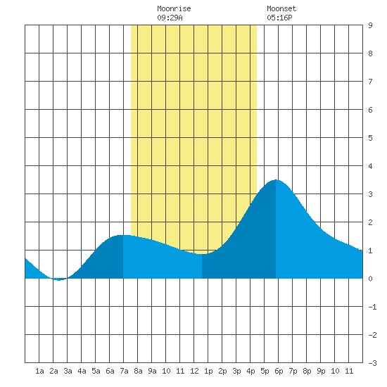Multnomah Channel tide chart for Monday, December 2, 2024