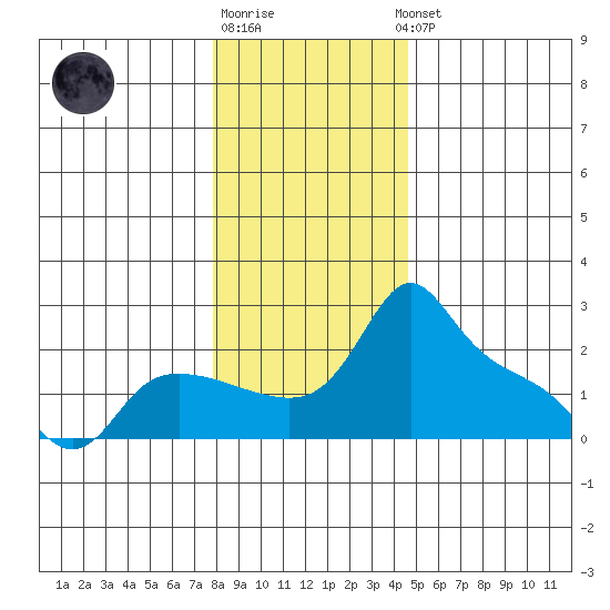 Multnomah Channel tide chart for Monday, December 30, 2024