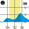 Multnomah Channel tide chart for Monday, December 30, 2024