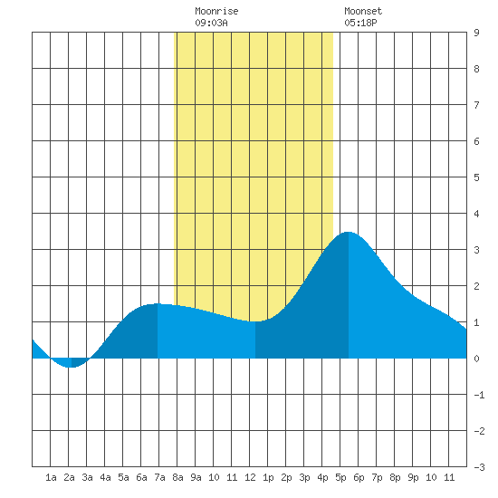 Multnomah Channel tide chart for Tuesday, December 31, 2024