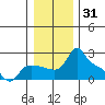Multnomah Channel tide chart for Tuesday, December 31, 2024